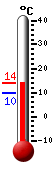 Currently: 11.1, Max: 11.7, Min: 10.0