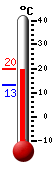 Currently: 12.7, Max: 17.7, Min: 12.7