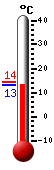 Currently: 13.0, Max: 14.2, Min: 13.0