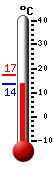 Currently: 15.8, Max: 20.4, Min: 9.9