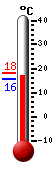 Currently: 17.6, Max: 22.2, Min: 17.5