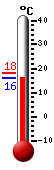 Currently: 17.7, Max: 22.2, Min: 17.5