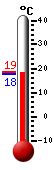 Currently: 24.5, Max: 26.2, Min: 14.5