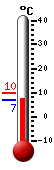 Currently: 7.7, Max: 9.7, Min: 7.0